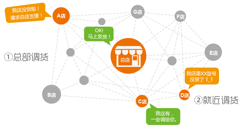 拥有全新的调货机制，调货不再难！