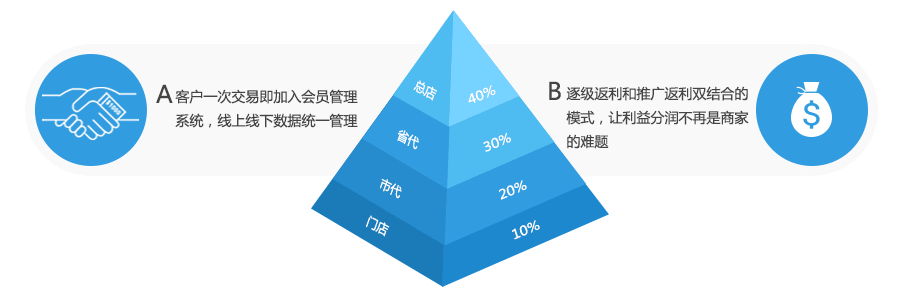 多层级返利，轻松管理代理分销商!