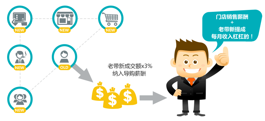 保障导购薪酬，设立销售提成，刺激动力！