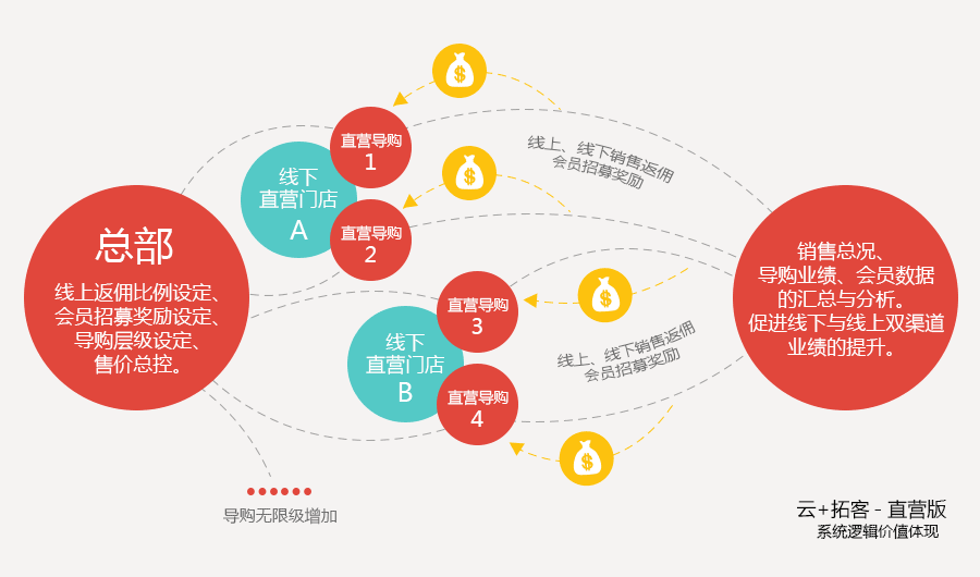 速分销-直营版 系统逻辑价值体现