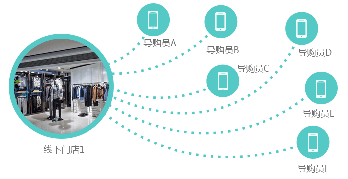 直营店线下零售+导购人员线上零售