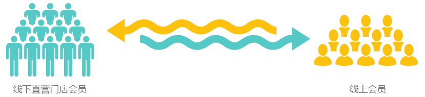 线下会员与线上会员互通,优惠活动共享