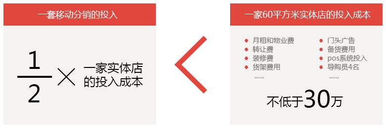 一套移动分销的投入远小于实体店投入