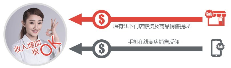 增加导购员线上销售收入