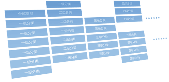 管理商品/分类，将不是企业的困扰
