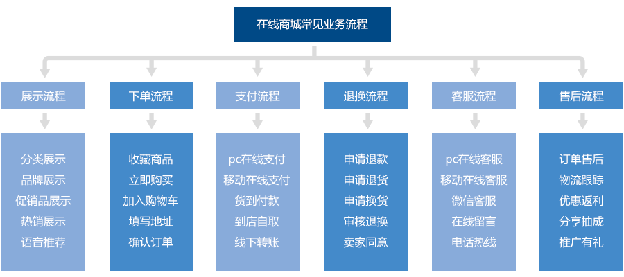 企业发展线上业务，减少电商的冲击