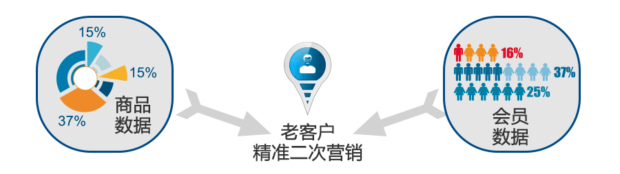 支持商品和会员原始导入，能快速衔接企业原有业务