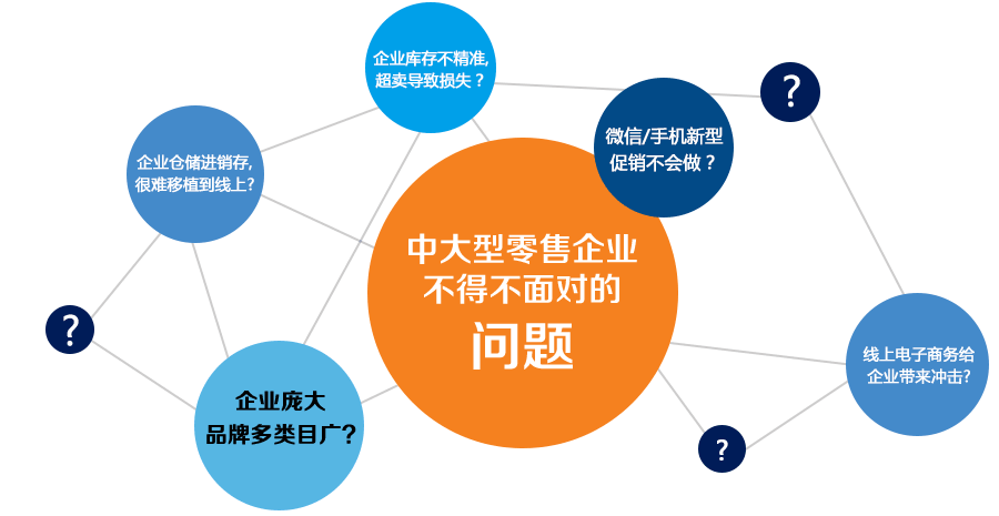 中大型零售企业不得不面对的问题