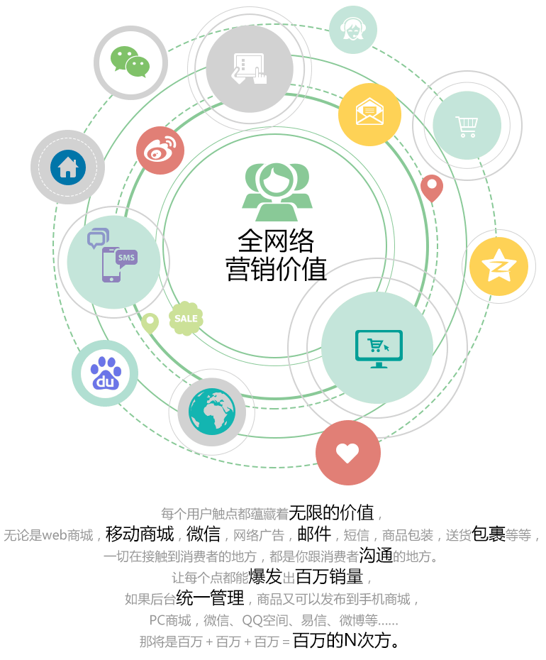全网络营销价值