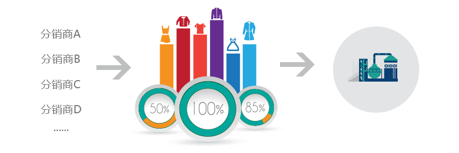 品牌商按需工厂下单生产