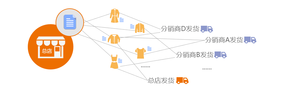 支持多仓库分仓发货，指定点发货等多种领先发货模式