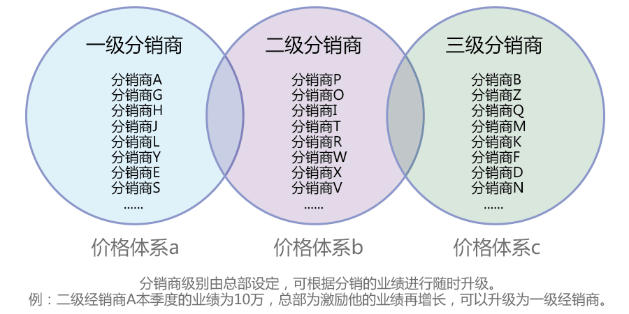 分销商再多，也能有序管理和监控！