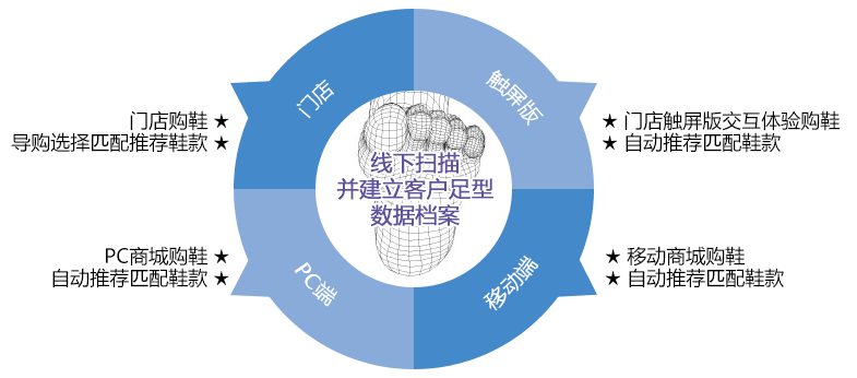 借势蓄力,全面打开销售通路,步上移动电商的高速发展之势!