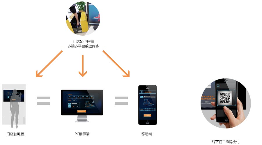 多平台数据同步,迈入O2O模式