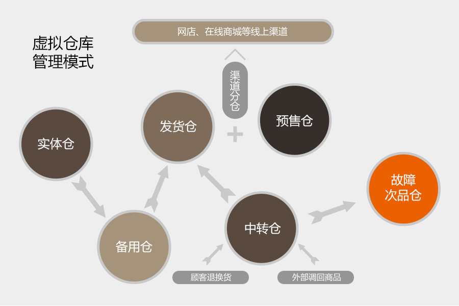库存管理异常轻松