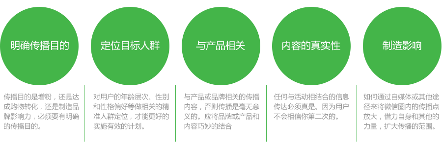 微信营销传播的基本要素